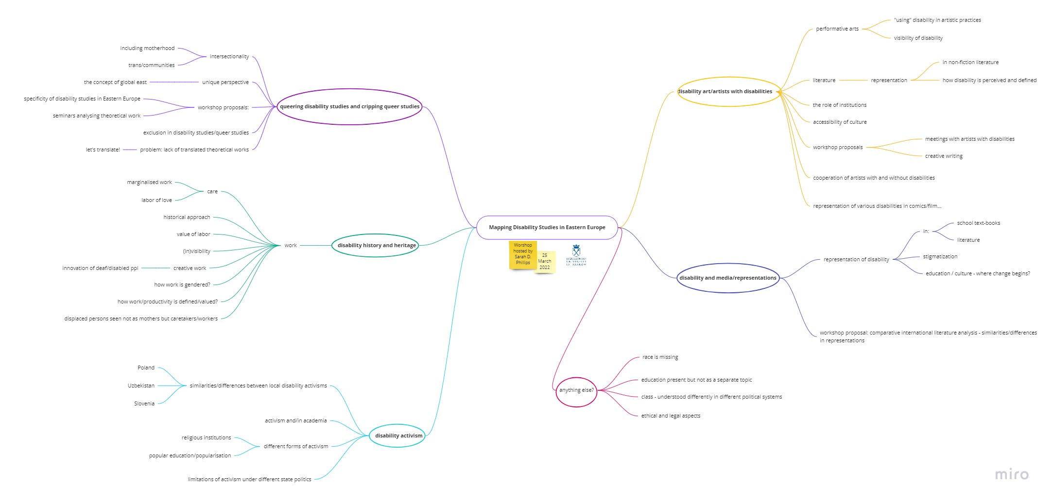 Mind map created during the workshop